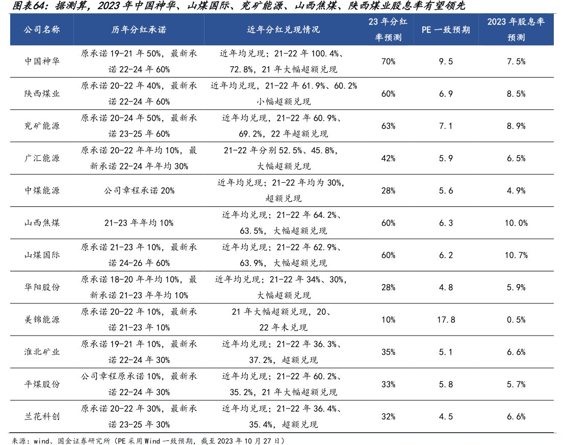 据测算，2023年中国神华、山煤国际、兖矿能源、山西焦煤、<hl>陕</hl><hl>西</hl><hl>煤</hl><hl>业</hl>股息率有望领先