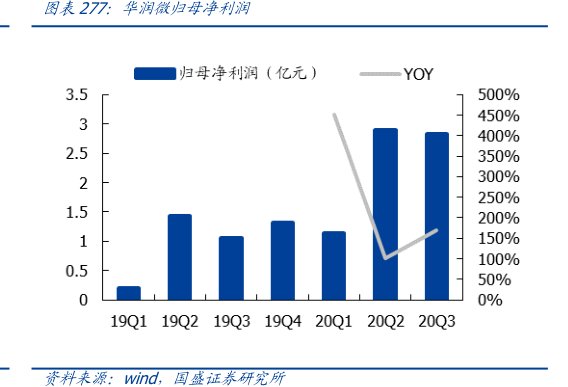 <hl>华</hl><hl>润</hl><hl>微</hl>归母净利润
