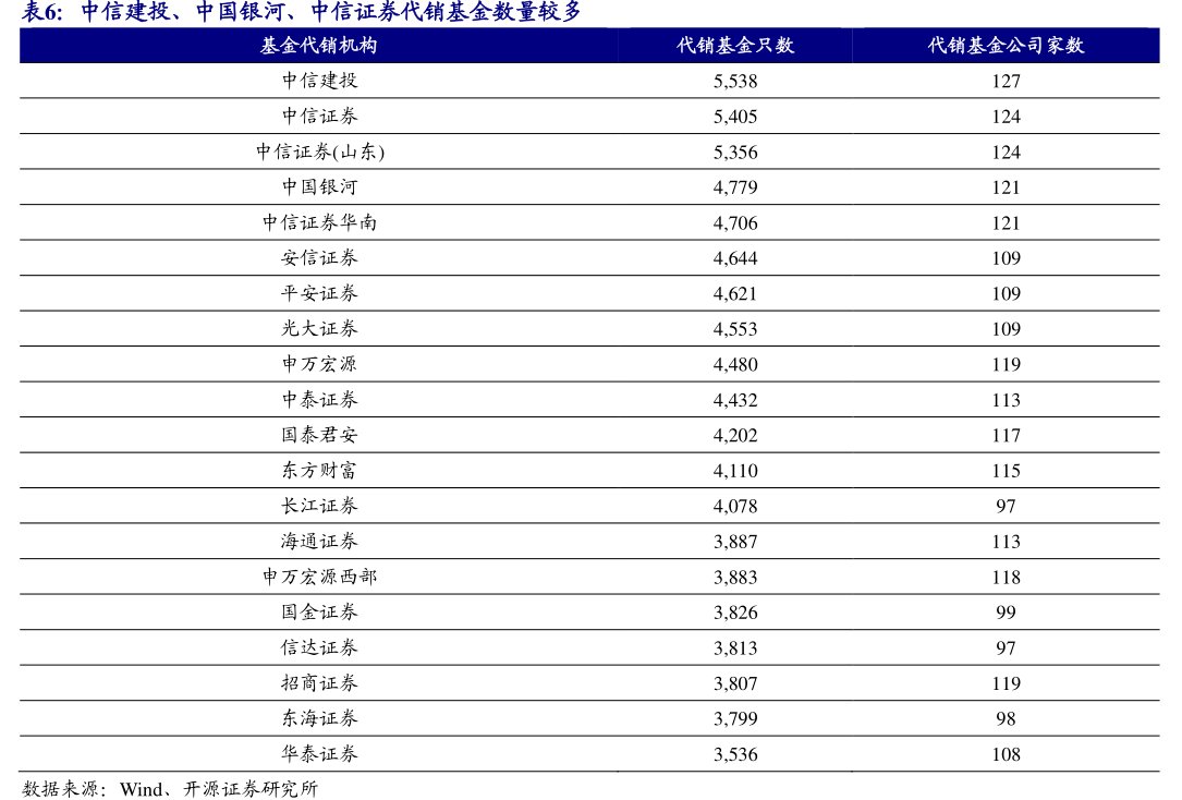 中信建投、<hl>中</hl><hl>国</hl><hl>银</hl><hl>河</hl>、中信证券代销基金数量较多