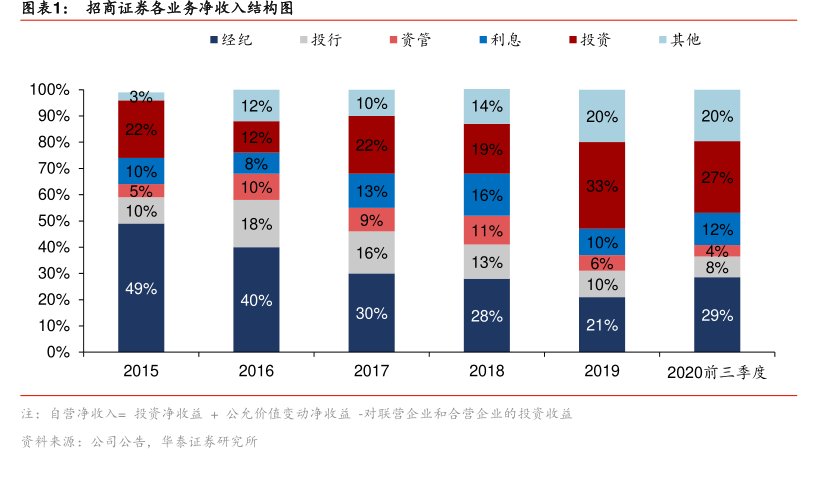 图<hl>招</hl><hl>商</hl><hl>证</hl><hl>券</hl>各业务净收入结构图