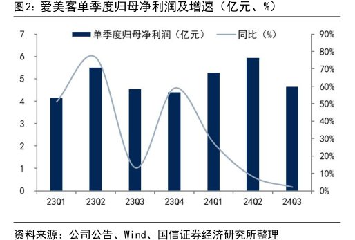 <hl>爱</hl><hl>美</hl><hl>客</hl>单季度归母净利润及增速（亿元、%）