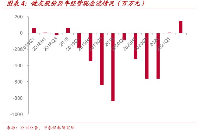 <hl>健</hl><hl>友</hl><hl>股</hl><hl>份</hl>历年经营现金流情况（百万元）