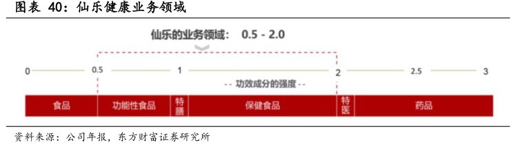 <hl>仙</hl><hl>乐</hl><hl>健</hl><hl>康</hl>业务领域