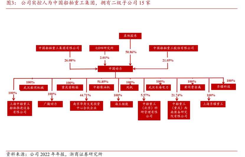 公司实控人为<hl>中</hl><hl>国</hl><hl>船</hl><hl>舶</hl>重工集团，拥有二级子公司15家