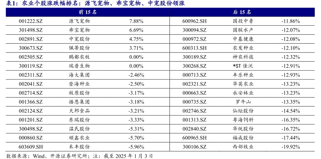 农业个股涨跌幅排名：源飞宠物、<hl>乖</hl><hl>宝</hl><hl>宠</hl><hl>物</hl>、中宠股份领涨