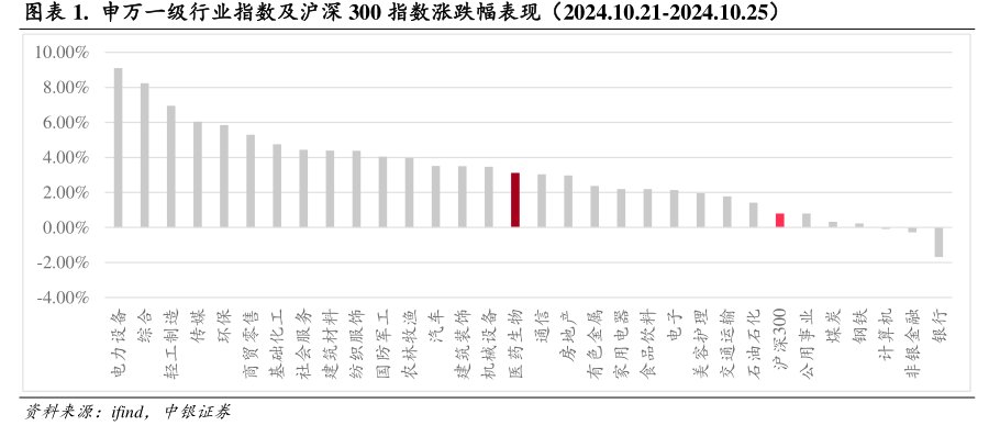 申万一级行业指数及沪深300指数涨跌幅表现（2024.10.21-2024.10.25）