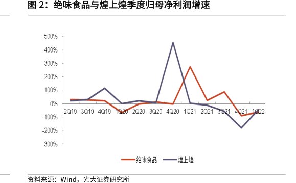 绝味食品与<hl>煌</hl><hl>上</hl><hl>煌</hl>季度归母净利润增速