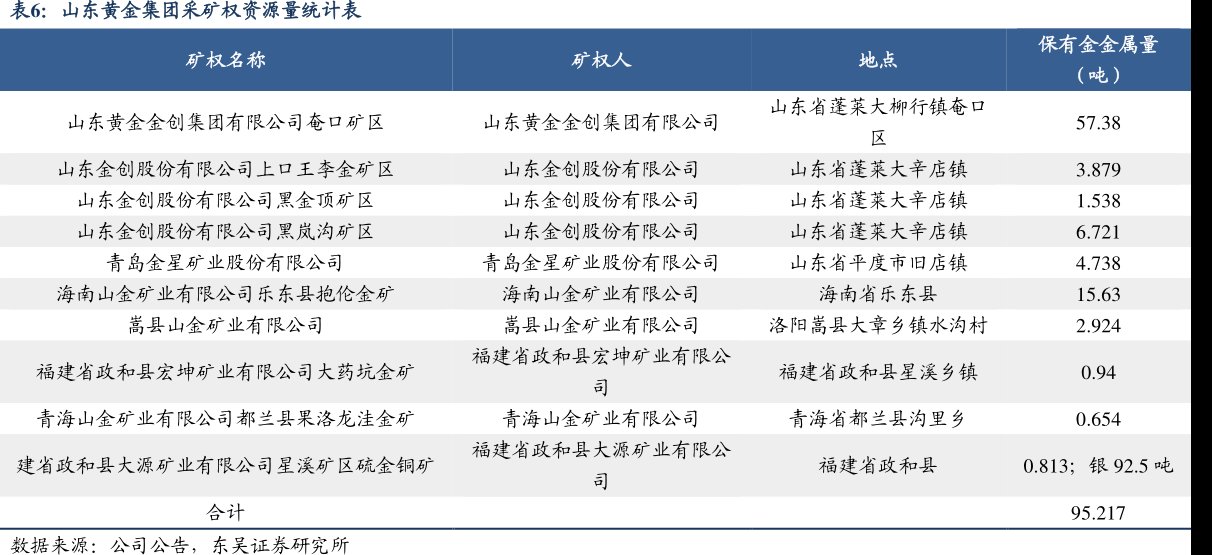 <hl>山</hl><hl>东</hl><hl>黄</hl><hl>金</hl>集团采矿权资源量统计表