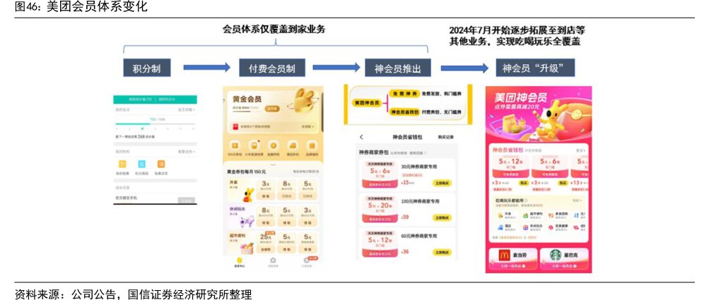 <hl>美</hl><hl>团</hl>会员体系变化