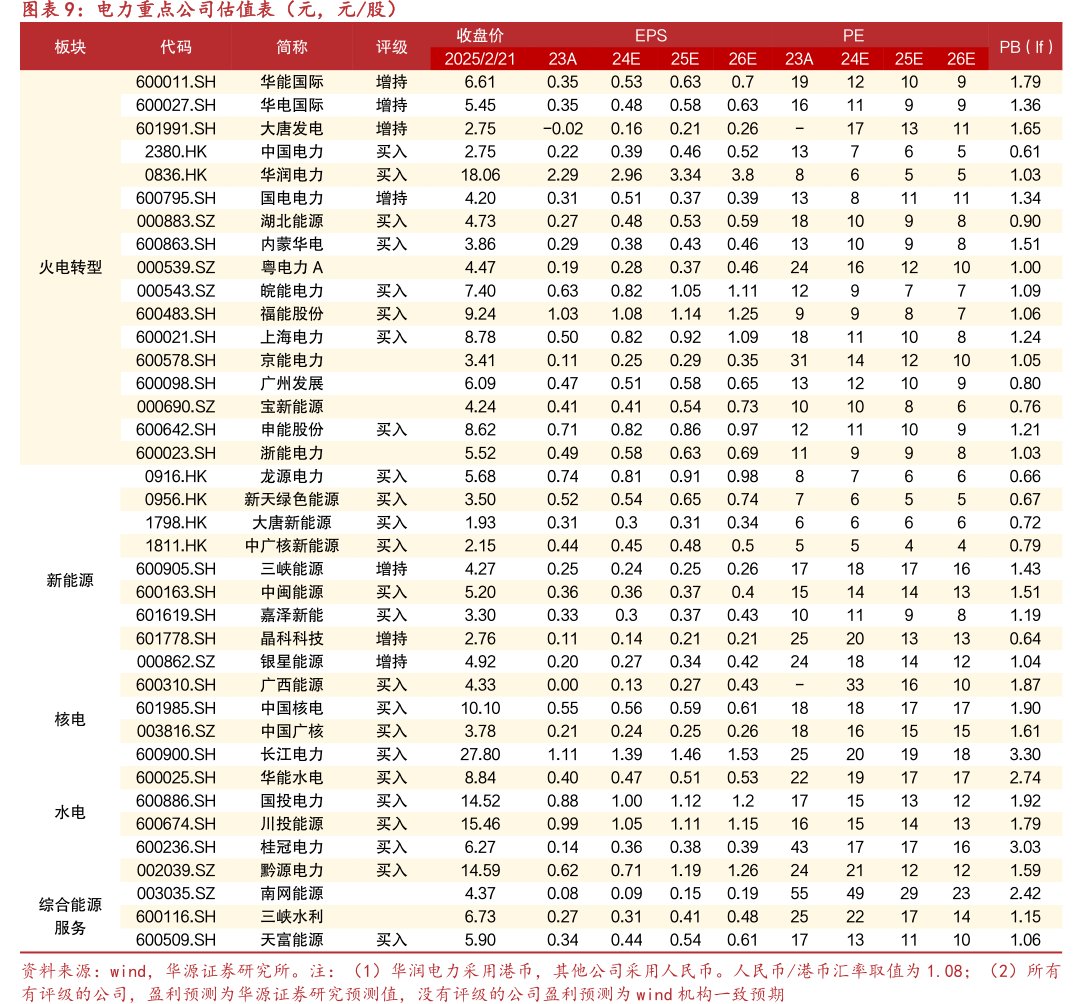<hl>电</hl><hl>力</hl>重点公司估值表（元，元_股）