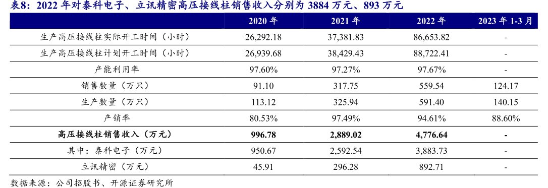 2022年对泰科电子、<hl>立</hl><hl>讯</hl><hl>精</hl><hl>密</hl>高压接线柱销售收入分别为3884万元、893万元