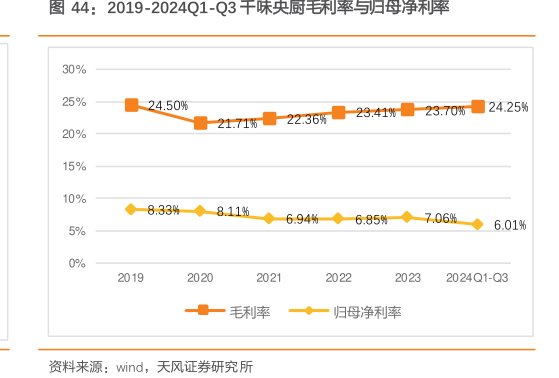2019-2024Q1-Q3<hl>千</hl><hl>味</hl><hl>央</hl><hl>厨</hl>毛利率与归母净利率