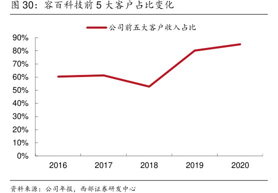 <hl>容</hl><hl>百</hl><hl>科</hl><hl>技</hl>前5大客户占比变化