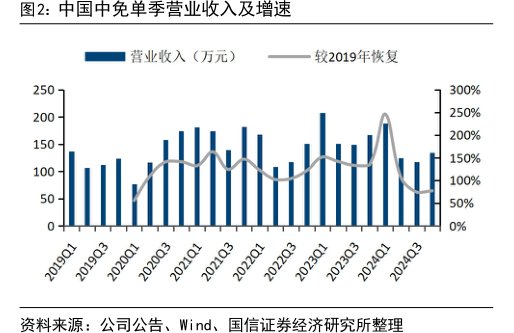 中国中免单季营业收入及增速