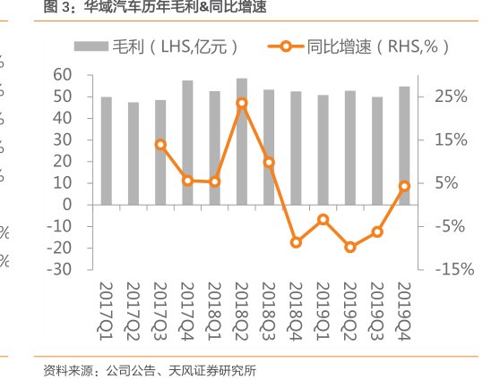 <hl>华</hl><hl>域</hl><hl>汽</hl><hl>车</hl>历年毛利&同比增速