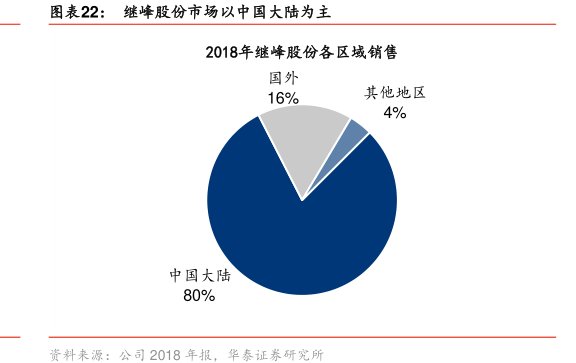 <hl>继</hl><hl>峰</hl><hl>股</hl><hl>份</hl>市场以中国大陆为主
