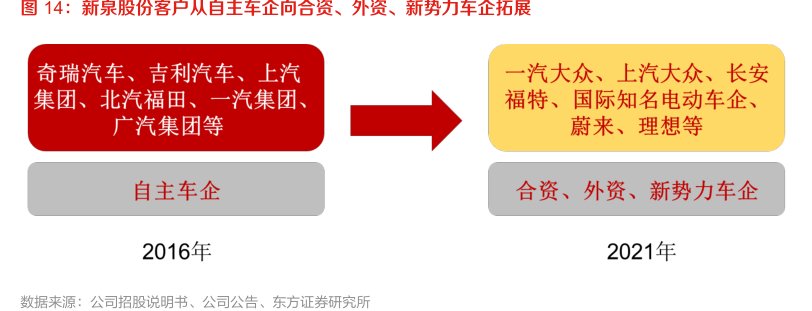 <hl>新</hl><hl>泉</hl><hl>股</hl><hl>份</hl>客户从自主车企向合资、外资、新势力车企拓展