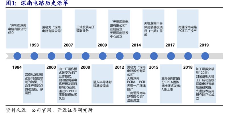 <hl>深</hl><hl>南</hl><hl>电</hl><hl>路</hl>历史沿革