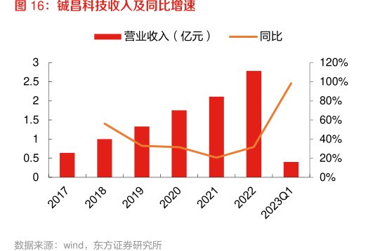 <hl>铖</hl><hl>昌</hl><hl>科</hl><hl>技</hl>收入及同比增速