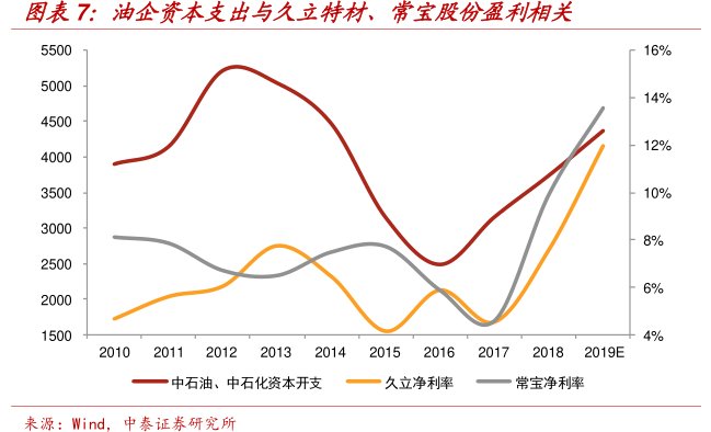 图油企资本支出与<hl>久</hl><hl>立</hl><hl>特</hl><hl>材</hl>、常宝股份盈利相关