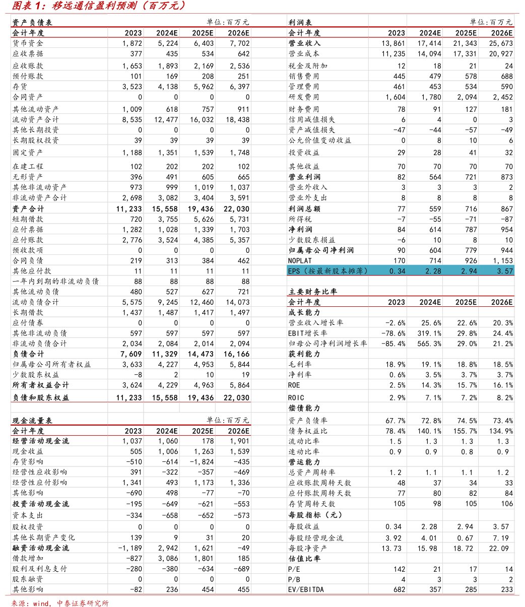 <hl>移</hl><hl>远</hl><hl>通</hl><hl>信</hl>盈利预测（百万元）