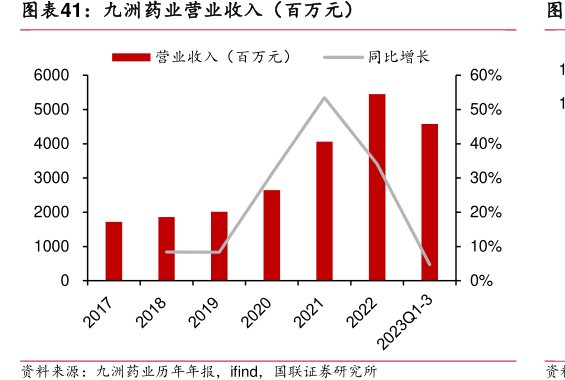<hl>九</hl><hl>洲</hl><hl>药</hl><hl>业</hl>营业收入（百万元）