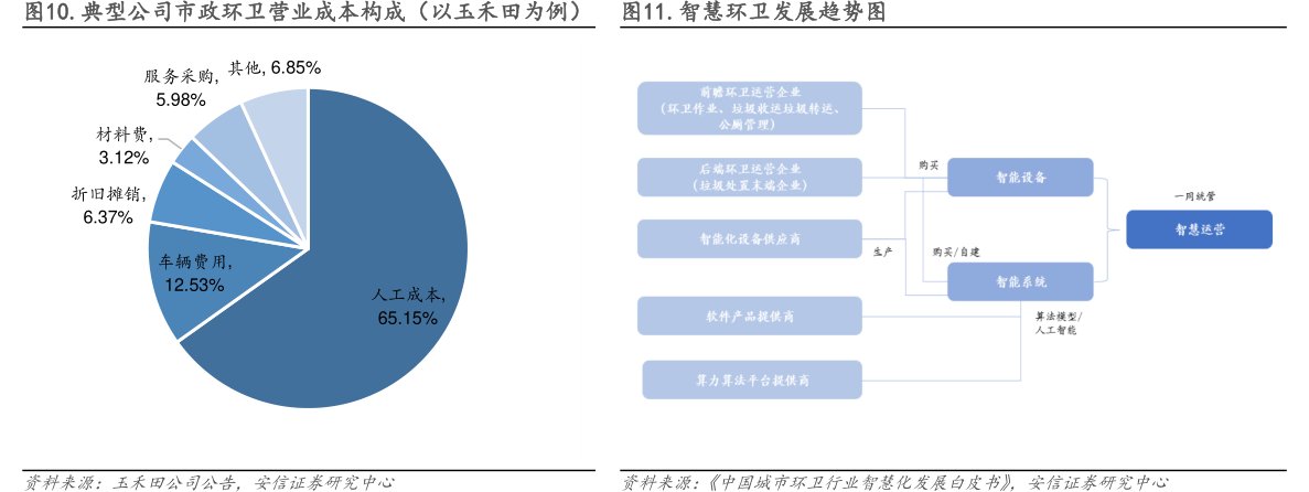 典型公司市政环卫营业成本构成（以<hl>玉</hl><hl>禾</hl><hl>田</hl>为例）智慧环卫发展趋势图