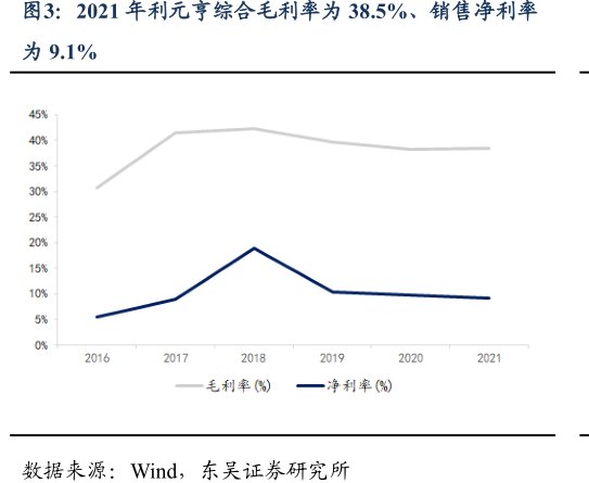 2021年<hl>利</hl><hl>元</hl><hl>亨</hl>综合毛利率为38.5%、销售净利率