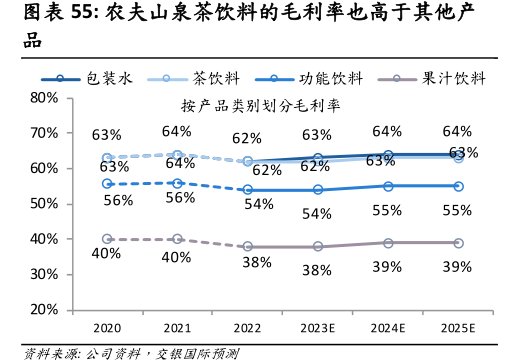 <hl>农</hl><hl>夫</hl><hl>山</hl><hl>泉</hl>茶饮料的毛利率也高于其他产品