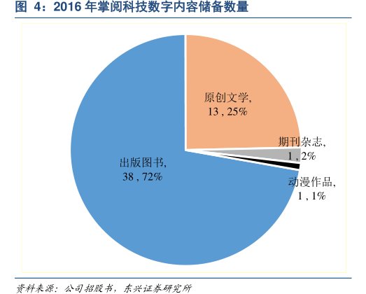 2016年<hl>掌</hl><hl>阅</hl><hl>科</hl><hl>技</hl>数字内容储备数量