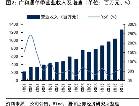 <hl>广</hl><hl>和</hl><hl>通</hl>单季营业收入及增速（单位：百万元、%）
