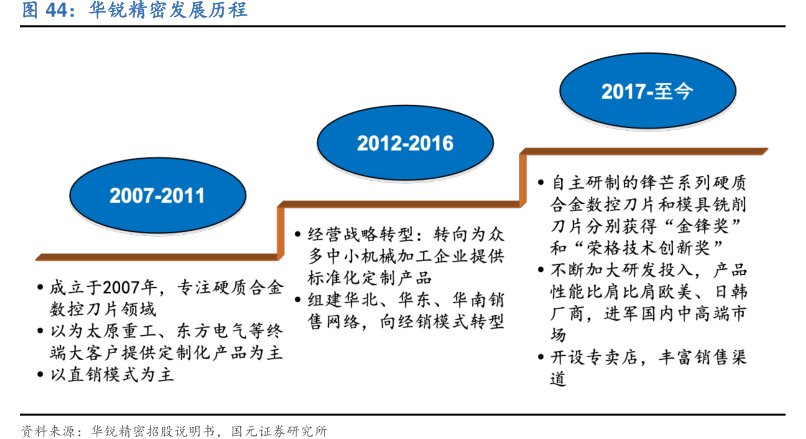 <hl>华</hl><hl>锐</hl><hl>精</hl><hl>密</hl>发展历程