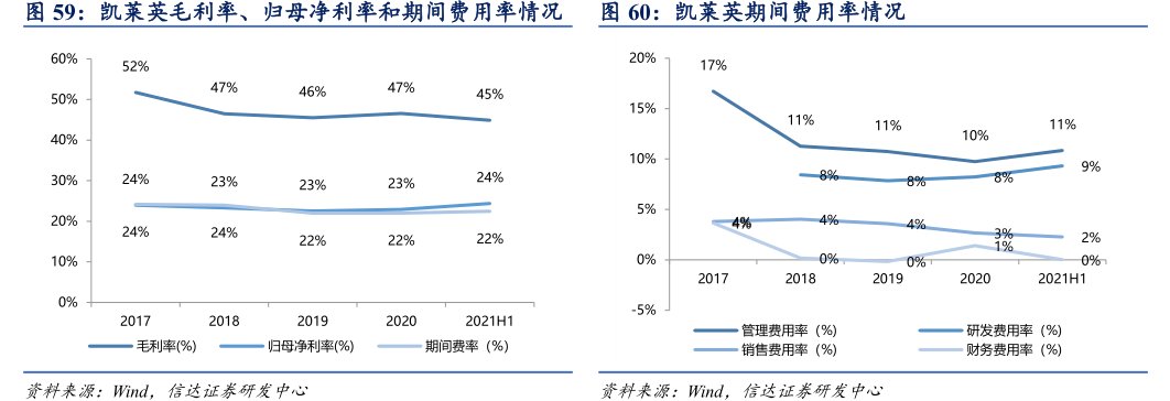 <hl>凯</hl><hl>莱</hl><hl>英</hl>毛利率、归母净利率和期间费用率情况<hl>凯</hl><hl>莱</hl><hl>英</hl>期间费用率情况