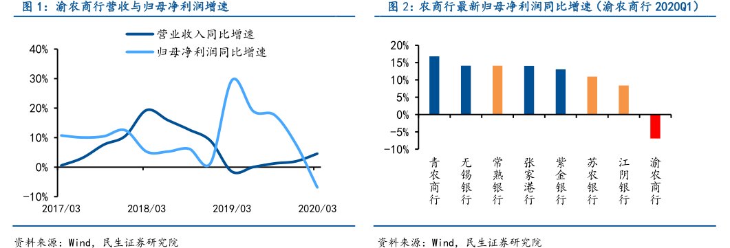 农商行最新归母净利润同比增速（<hl>渝</hl><hl>农</hl><hl>商</hl><hl>行</hl>2020Q1）
