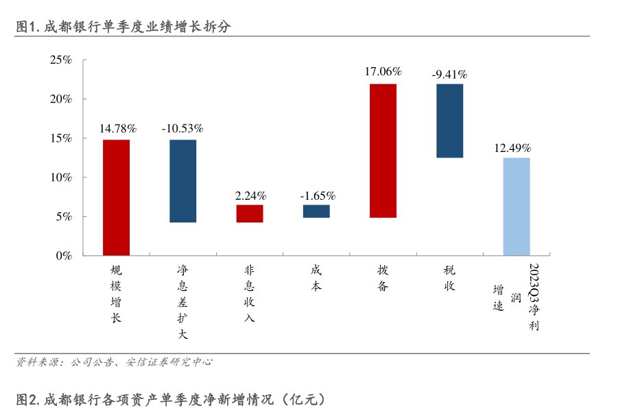 <hl>成</hl><hl>都</hl><hl>银</hl><hl>行</hl>单季度业绩增长拆分