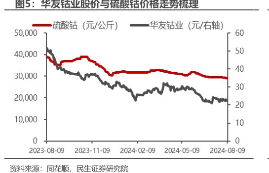 <hl>华</hl><hl>友</hl><hl>钴</hl><hl>业</hl>股价与硫酸钴价格走势梳理