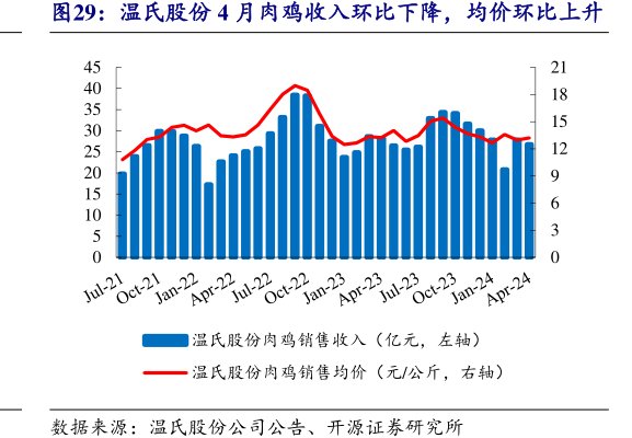 <hl>温</hl><hl>氏</hl><hl>股</hl><hl>份</hl>4月肉鸡收入环比下降，均价环比上升