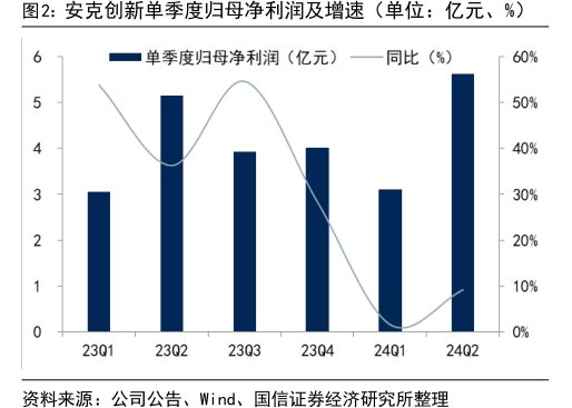 <hl>安</hl><hl>克</hl><hl>创</hl><hl>新</hl>单季度归母净利润及增速（单位：亿元、%）