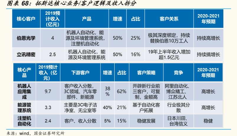 图<hl>拓</hl><hl>斯</hl><hl>达</hl>核心业务_客户逻辑及收入拆分