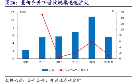 1,0001,5002,0002,5003,000201120122013201420152016201720182019元_吨<hl>云</hl><hl>图</hl><hl>控</hl><hl>股</hl>新洋丰金正大芭田股份史丹利司尔特行业平均量价齐升下营收规模迅速扩大