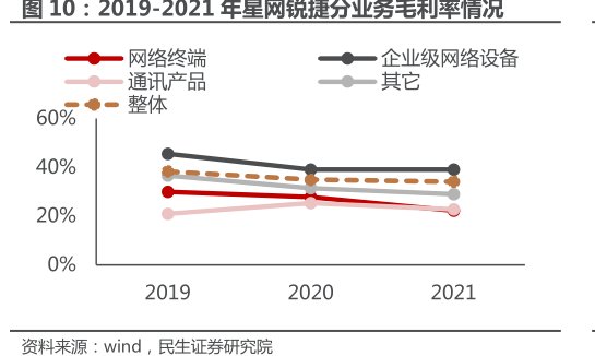 2019-2021年<hl>星</hl><hl>网</hl><hl>锐</hl><hl>捷</hl>分业务毛利率情况