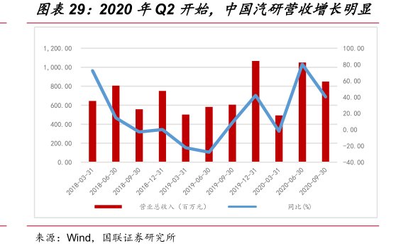 图2020年Q2开始，<hl>中</hl><hl>国</hl><hl>汽</hl><hl>研</hl>营收增长明显