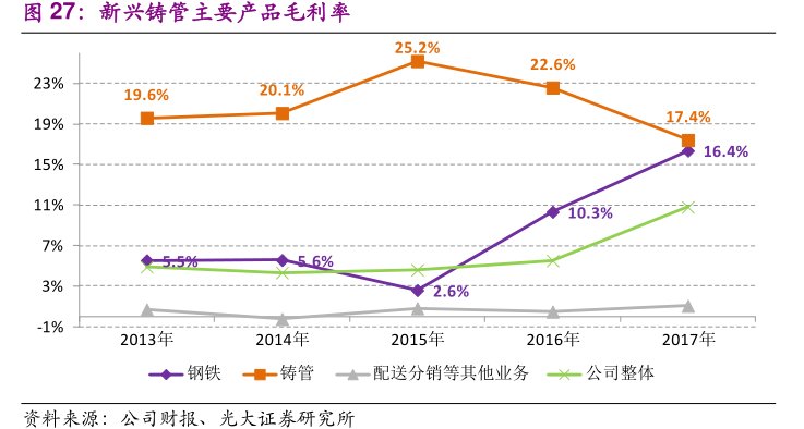 <hl>新</hl><hl>兴</hl><hl>铸</hl><hl>管</hl>主要产品毛利率