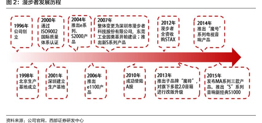 <hl>漫</hl><hl>步</hl><hl>者</hl>发展历程
