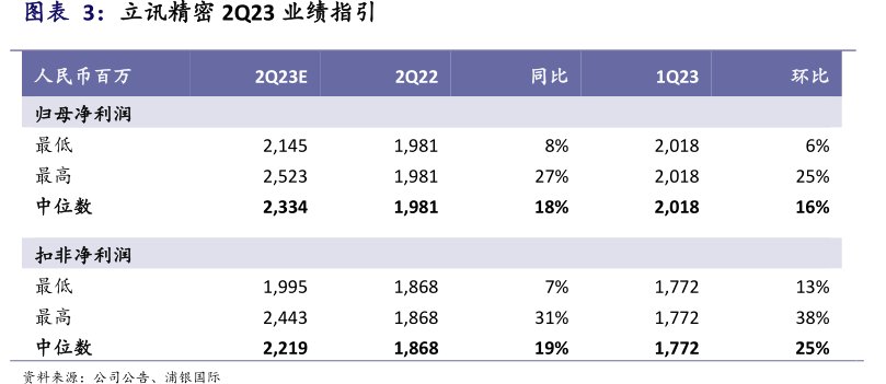 <hl>立</hl><hl>讯</hl><hl>精</hl><hl>密</hl>2Q23业绩指引