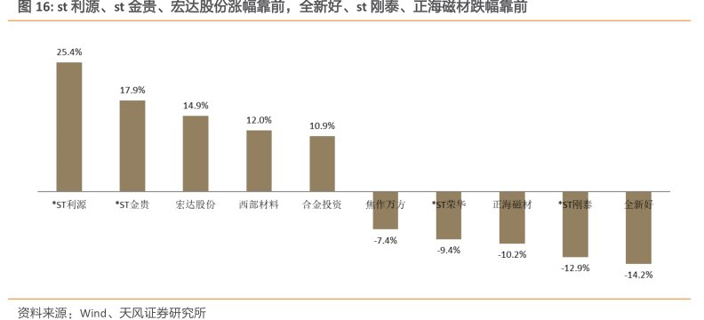 st利源、st金贵、宏达股份涨幅靠前，全新好、st刚泰、<hl>正</hl><hl>海</hl><hl>磁</hl><hl>材</hl>跌幅靠前
