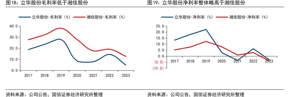 <hl>立</hl><hl>华</hl><hl>股</hl><hl>份</hl>毛利率低于湘佳股份
