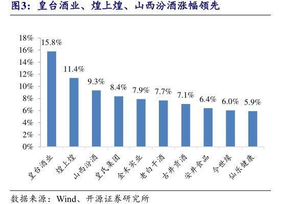 皇台酒业、<hl>煌</hl><hl>上</hl><hl>煌</hl>、山西汾酒涨幅领先