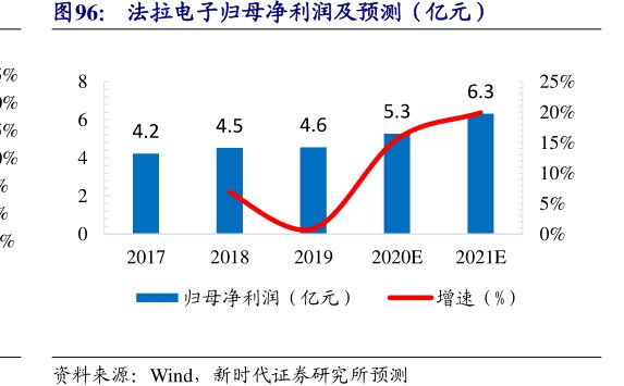 <hl>法</hl><hl>拉</hl><hl>电</hl><hl>子</hl>归母净利润及预测（亿元）