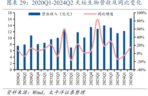 2020Q1-2024Q2<hl>天</hl><hl>坛</hl><hl>生</hl><hl>物</hl>营收及同比变化